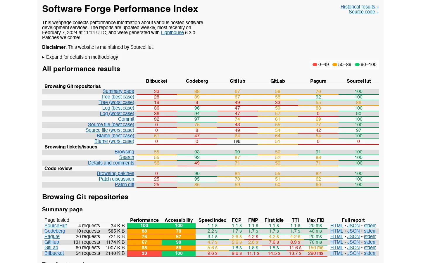 Software Forge Performance Index 首页截图