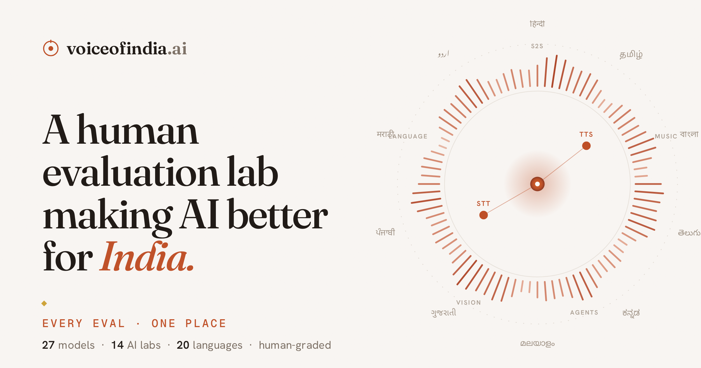 voiceofindia.ai — Human evaluation infrastructure for AI in India · Twitter