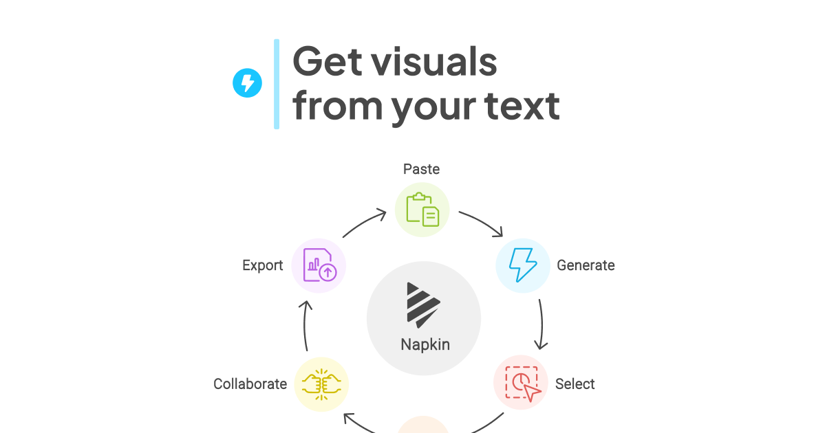 Napkin AI - Turn Text into AI Diagrams and Visuals · Twitter
