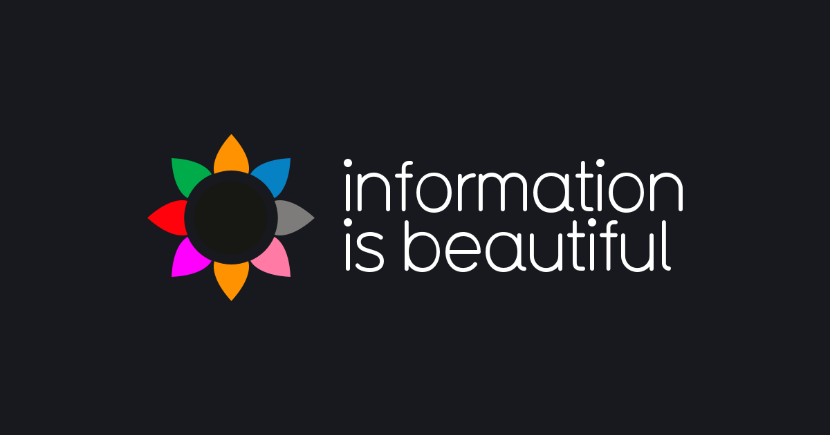 Information is Beautiful · Twitter