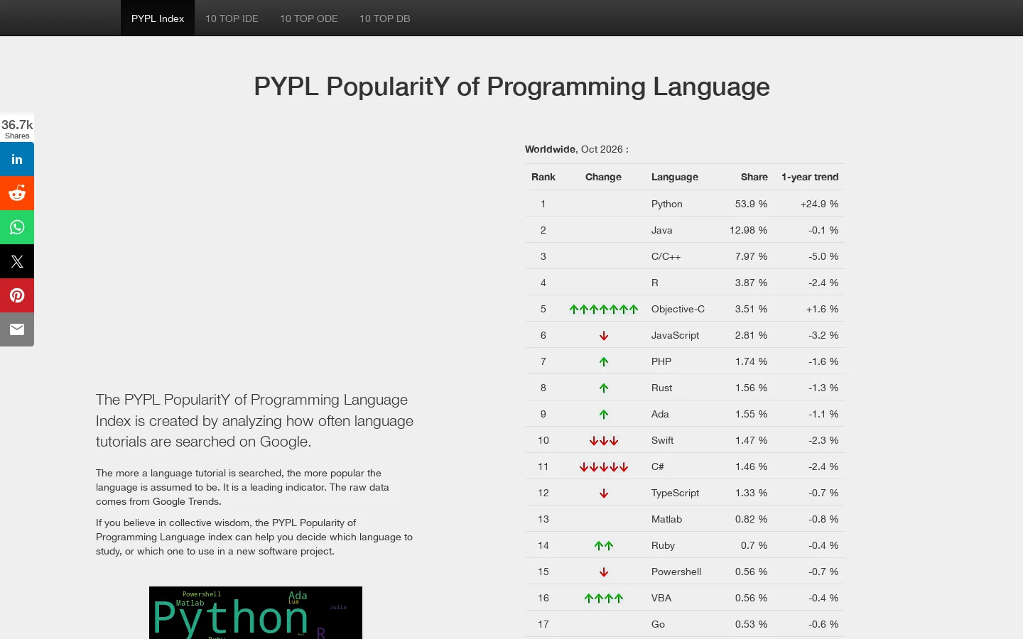 PYPL PopularitY of Programming Language index Homepage screenshot