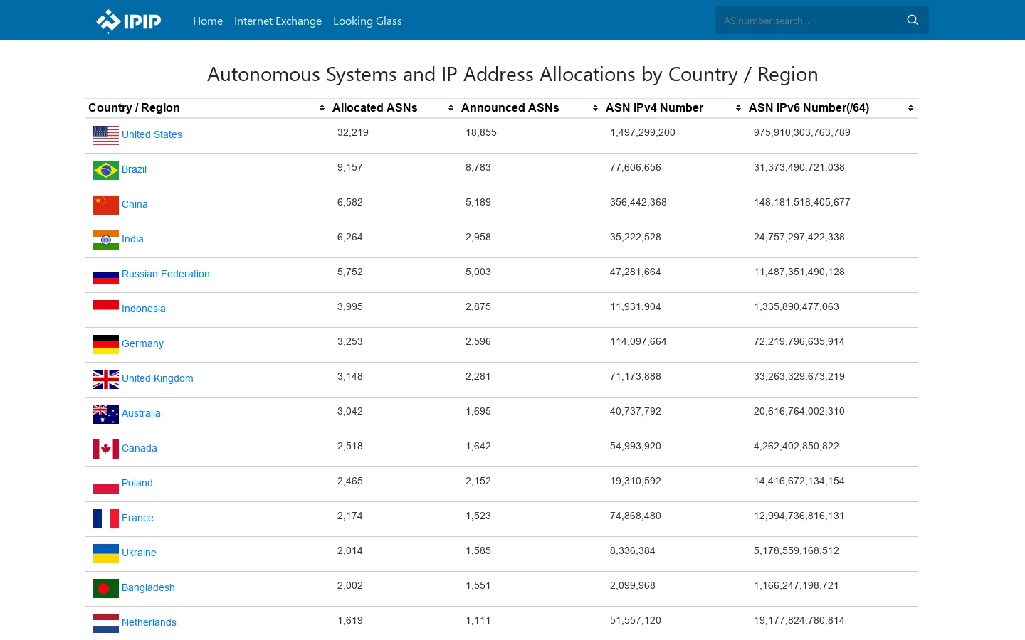 Country / Region ASNs | IPIP.NET Homepage screenshot