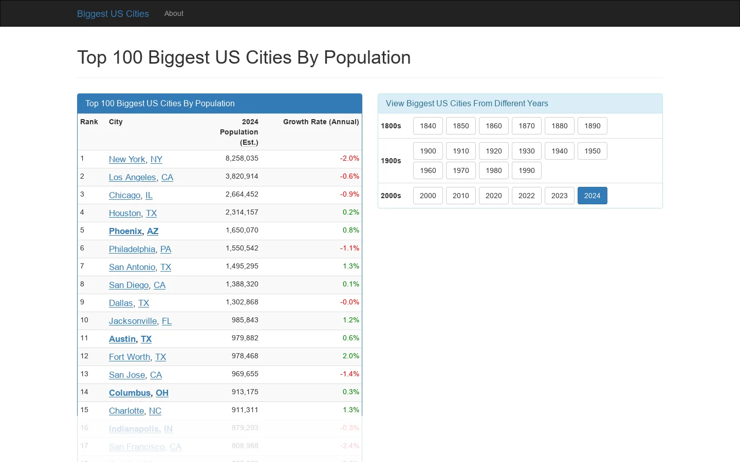 Top 100 Biggest Cities In The US | 2024 Population Data Homepage screenshot