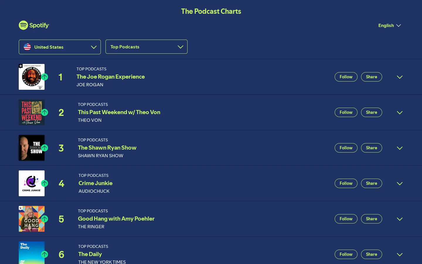 The Podcast Charts | Spotify Charts Homepage screenshot
