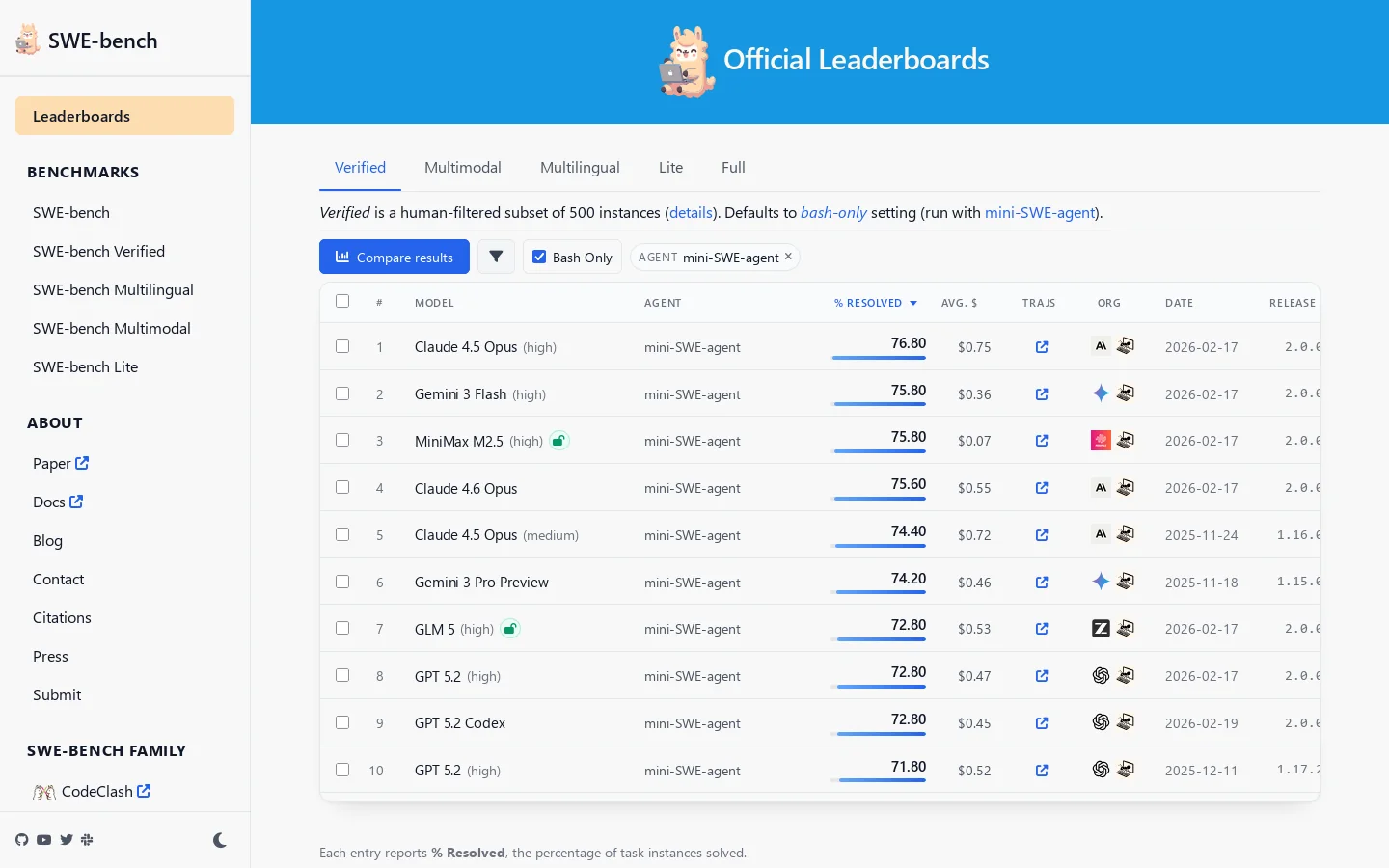 SWE-bench Leaderboards Homepage screenshot