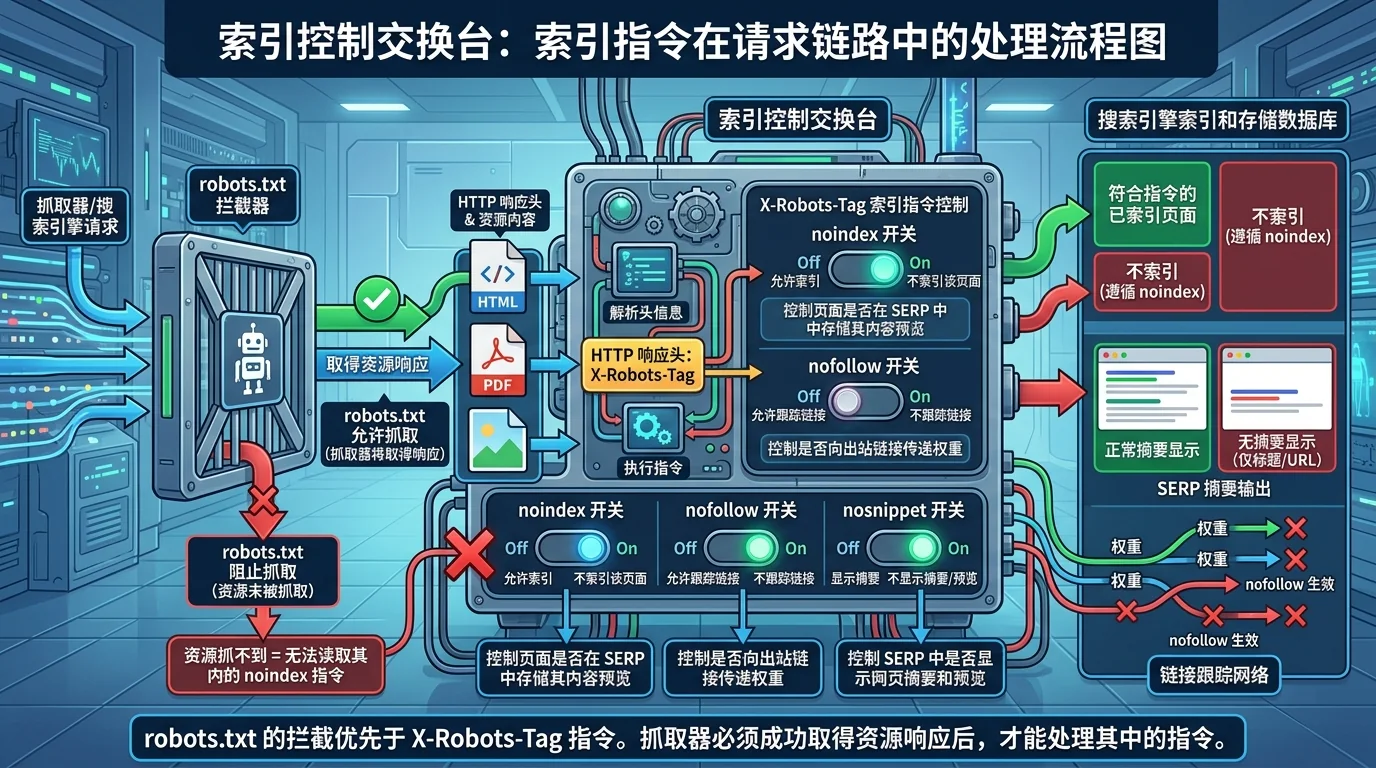 X-Robots-Tag controls indexing and presentation of HTML, PDFs and images at the HTTP-response layer